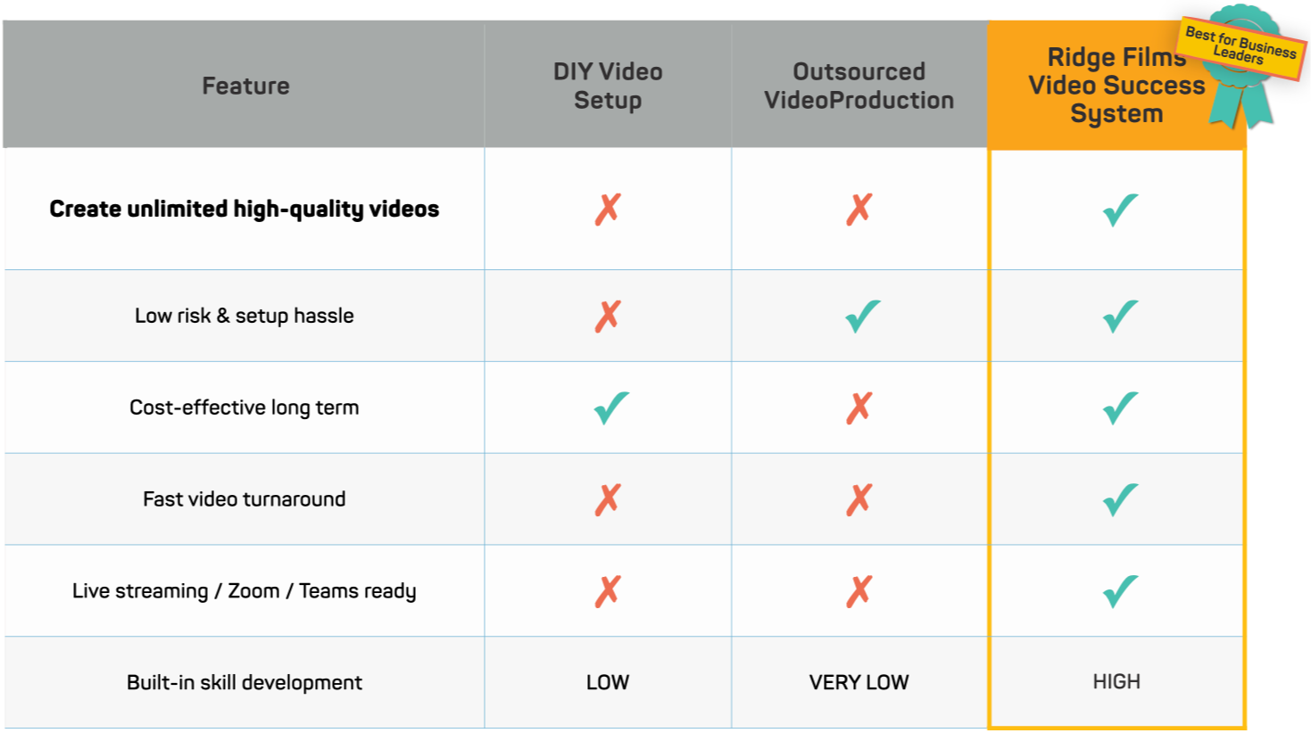 Comparison chart showing Ridge Films Complete Video Success System rated highest across flexibility, cost, speed, and skill growth.