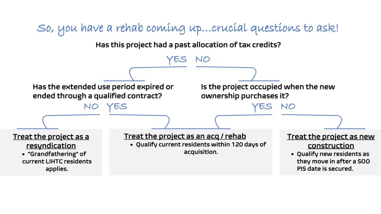 Resynd Article | Acq-Rehab or Resyndication