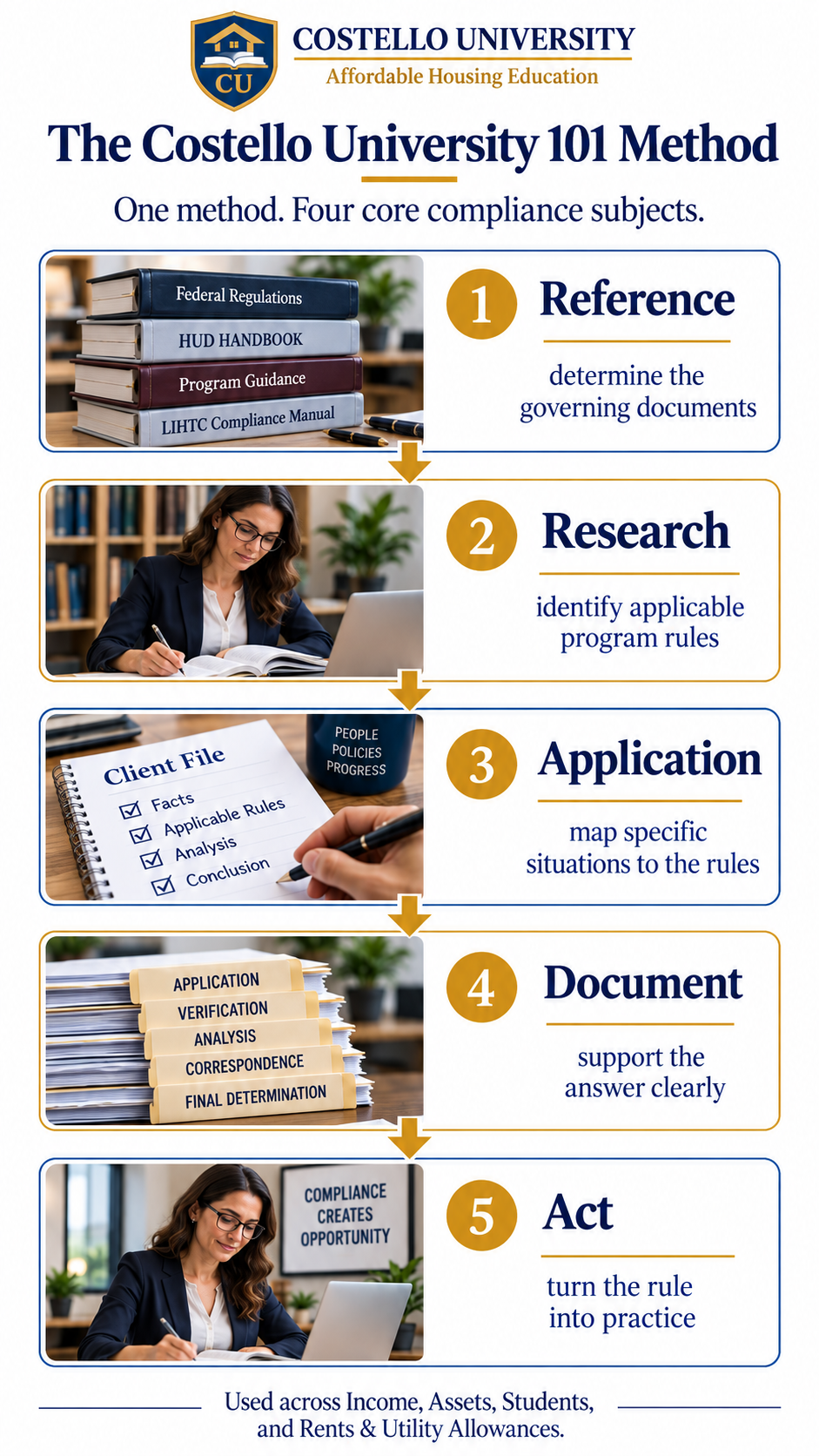 The Costello University 101 Method: Reference, Research, Application, Document, Act