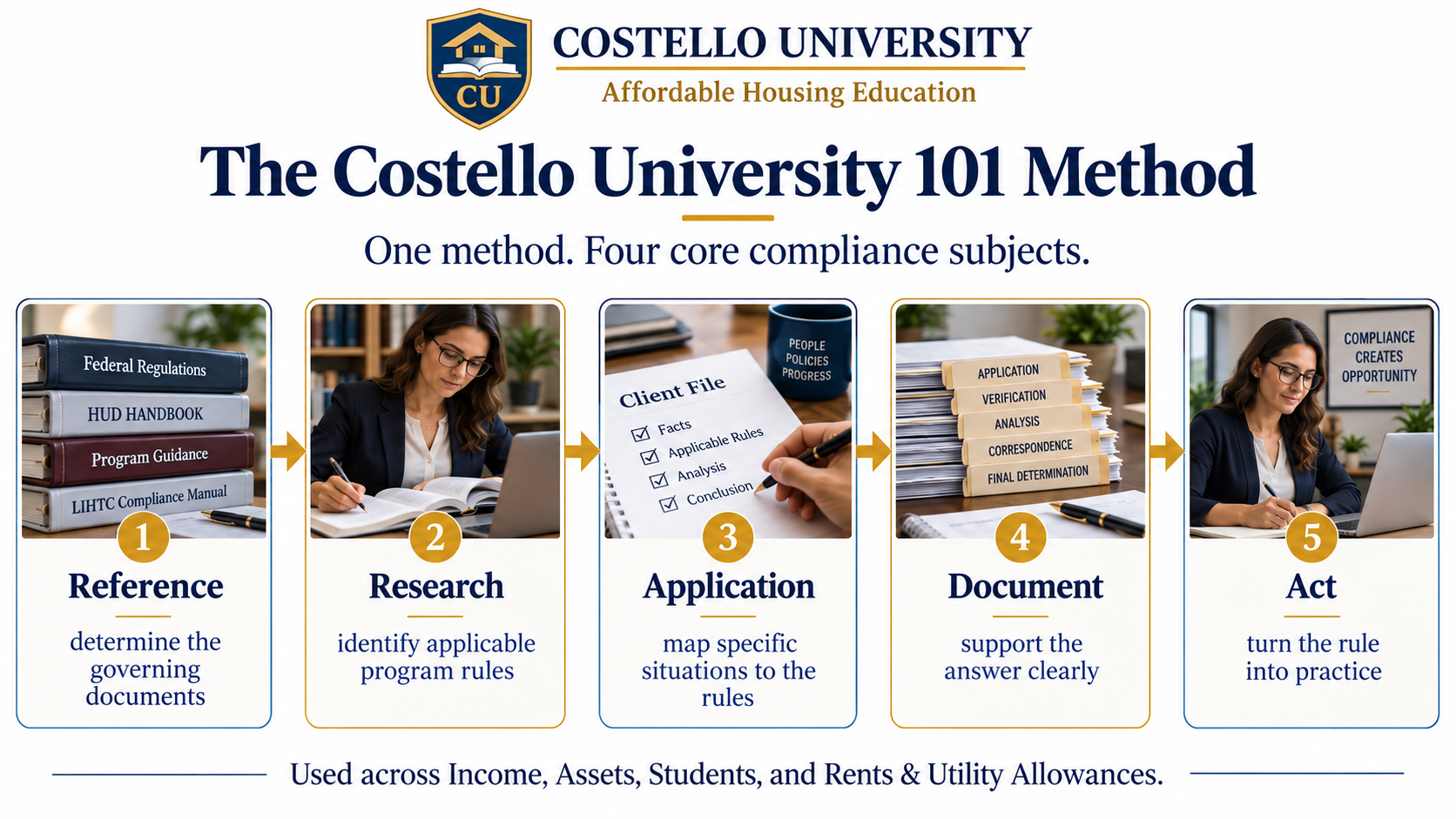 The Costello University 101 Method: Reference, Research, Application, Document, Act