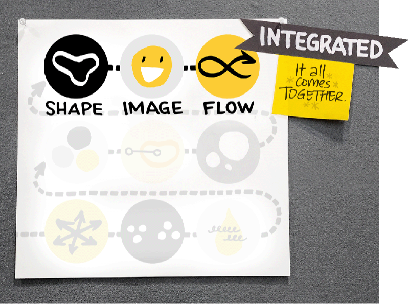 Row 3: The final row of of 3 modules &mdash; Shape, Image, and Flow &mdash; advanced modules where visual thinking techniques come together for integrated, clear communication on paper