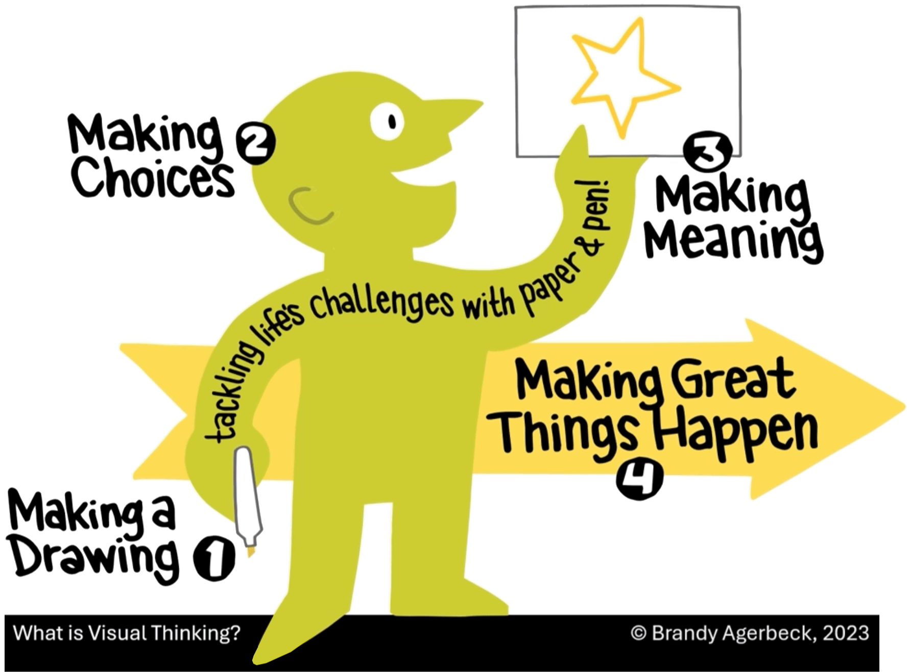 Illustration answering What is Visual Thinking? Making a drawing, making choices, making meaning, and making great things happen &mdash; a framework for organizing ideas on paper