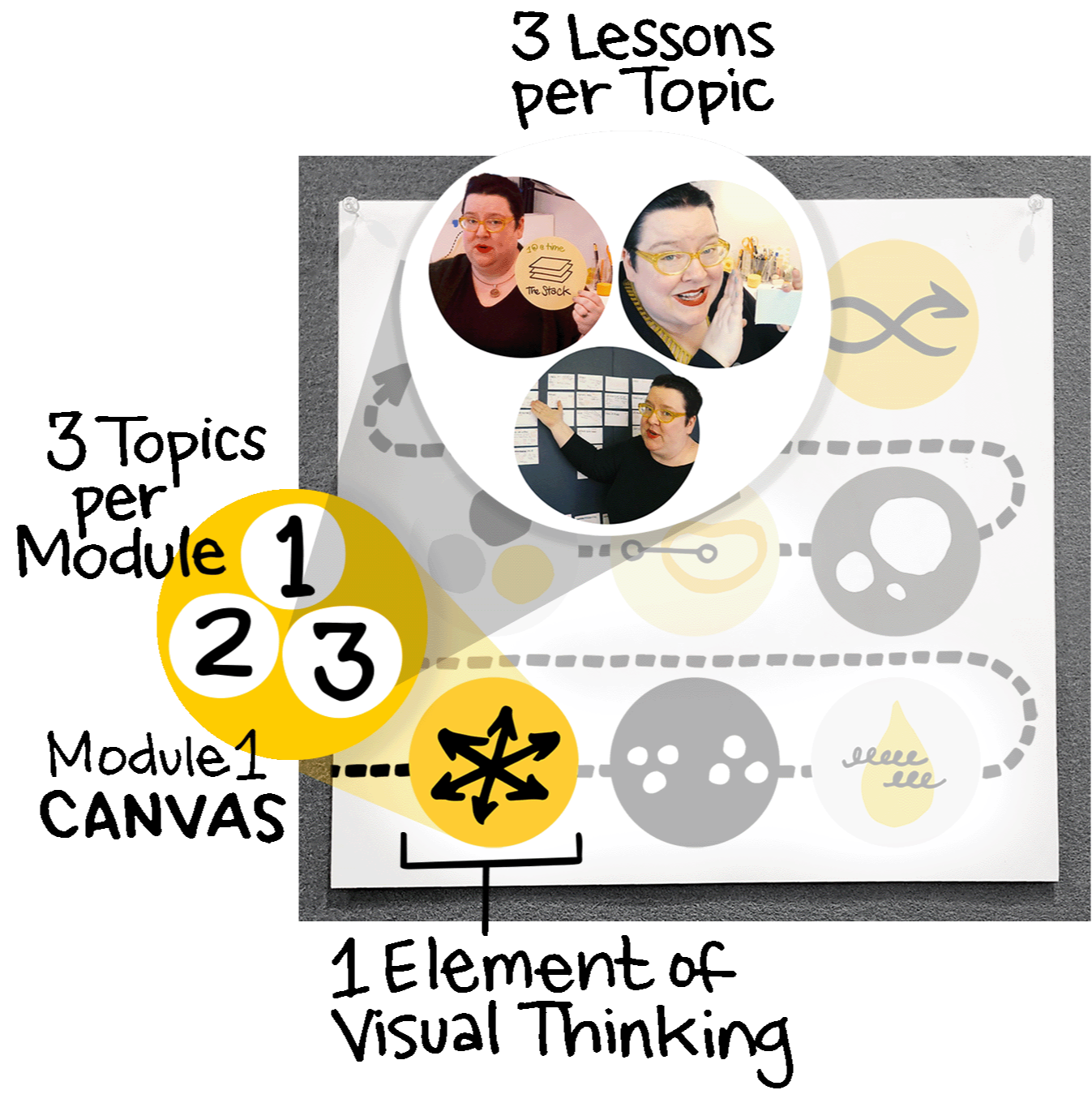 Course structure a zoom in on one module's 3 topics with 3 bite-sized video lessons each &mdash; a step-by-step path to learning visual note-taking and executive function skills