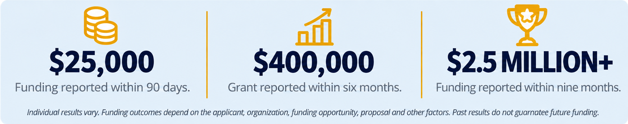 Grant Central USA participant results showing reported funding outcomes of $25,000 within 90 days, $400,000 within six months, and $2.5 million-plus within nine months.