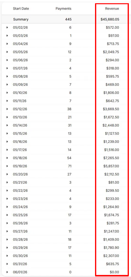 May 2026 daily sales - $45,680.05 total