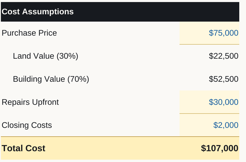 Fictional cost example: purchase $75,000, repairs $30,000, closing costs $2,000; calculated total cost $107,000. The purchase allocation shows land $22,500 and building $52,500.