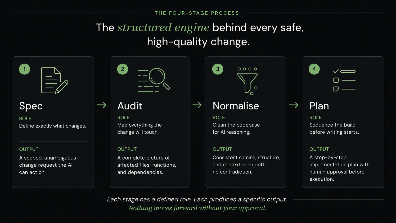 The four-stage AI Software Factory process — Spec, Audit, Normalise, Plan