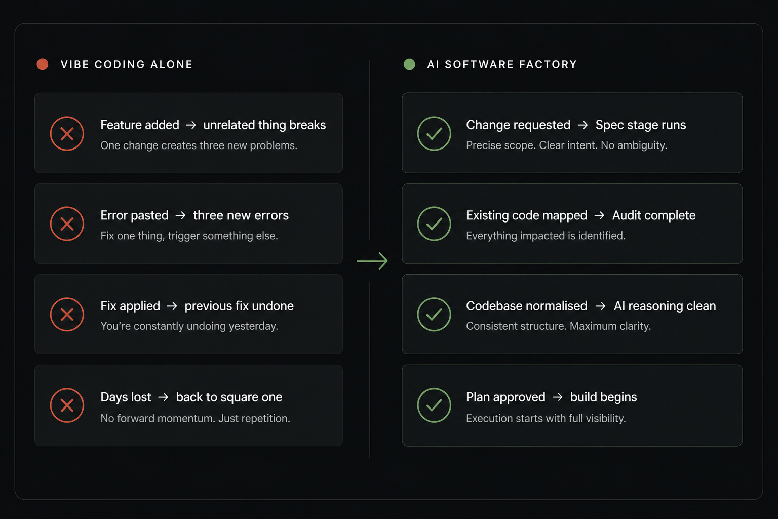 Vibe coding alone vs AI Software Factory — before and after comparison
