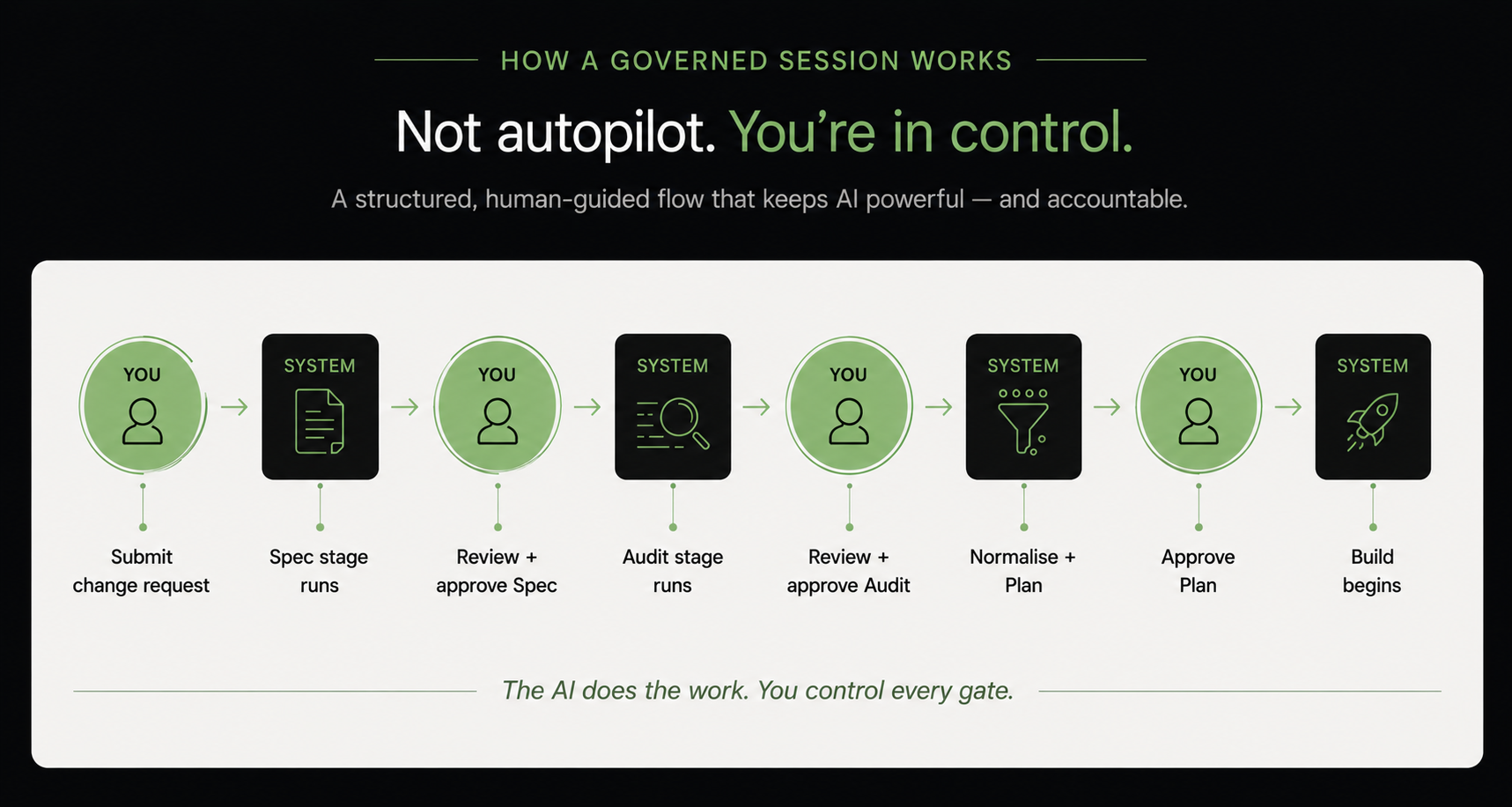 How a governed session works — You and the system alternating through every gate