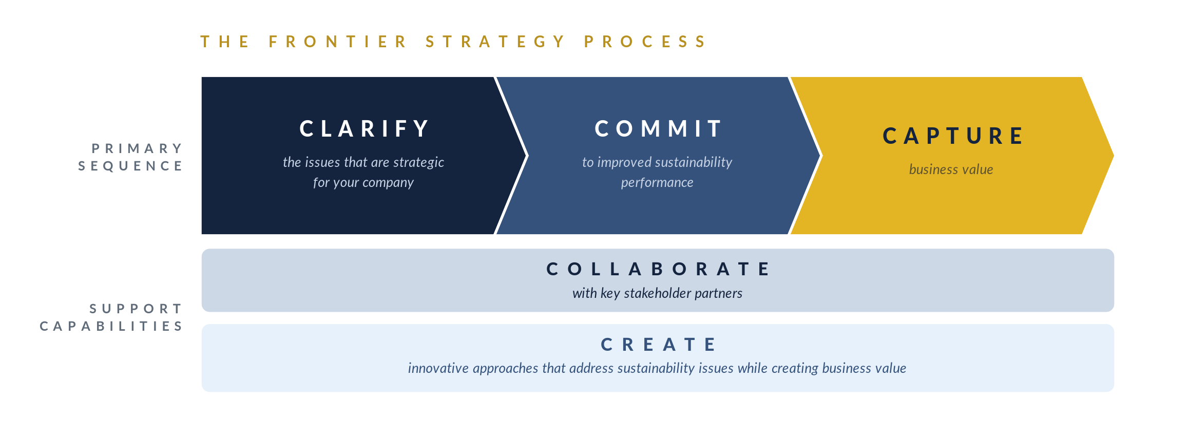The Frontier Strategy Process: Clarify, Commit, Capture — supported by Collaborate and Create