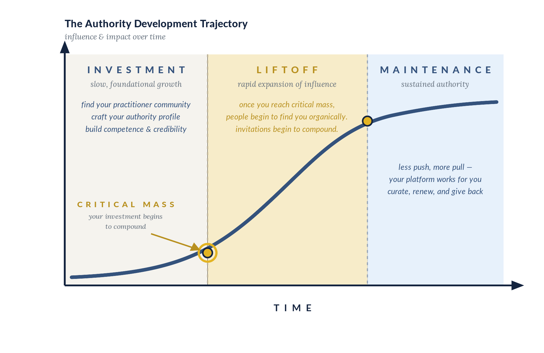 The Authority Development Trajectory: Investment, Liftoff at critical mass, Maintenance