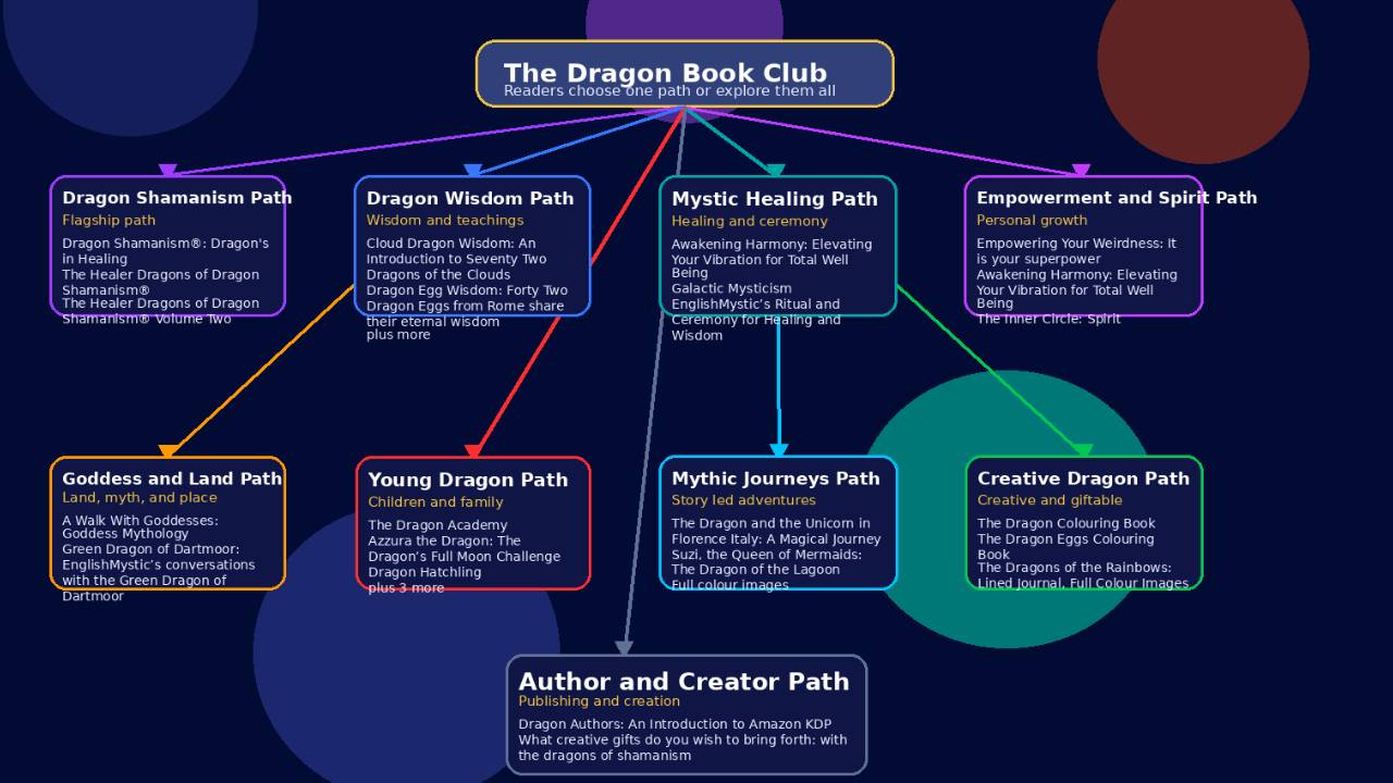 Dragon Book Path is ready, choose the books calling you