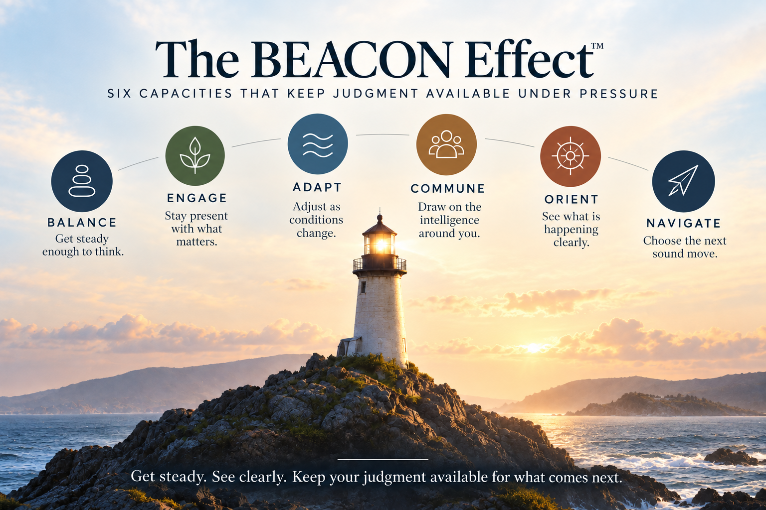 The BEACON Effect: six capacities that help keep judgment available under pressure, illustrated above a lighthouse. Full text follows.