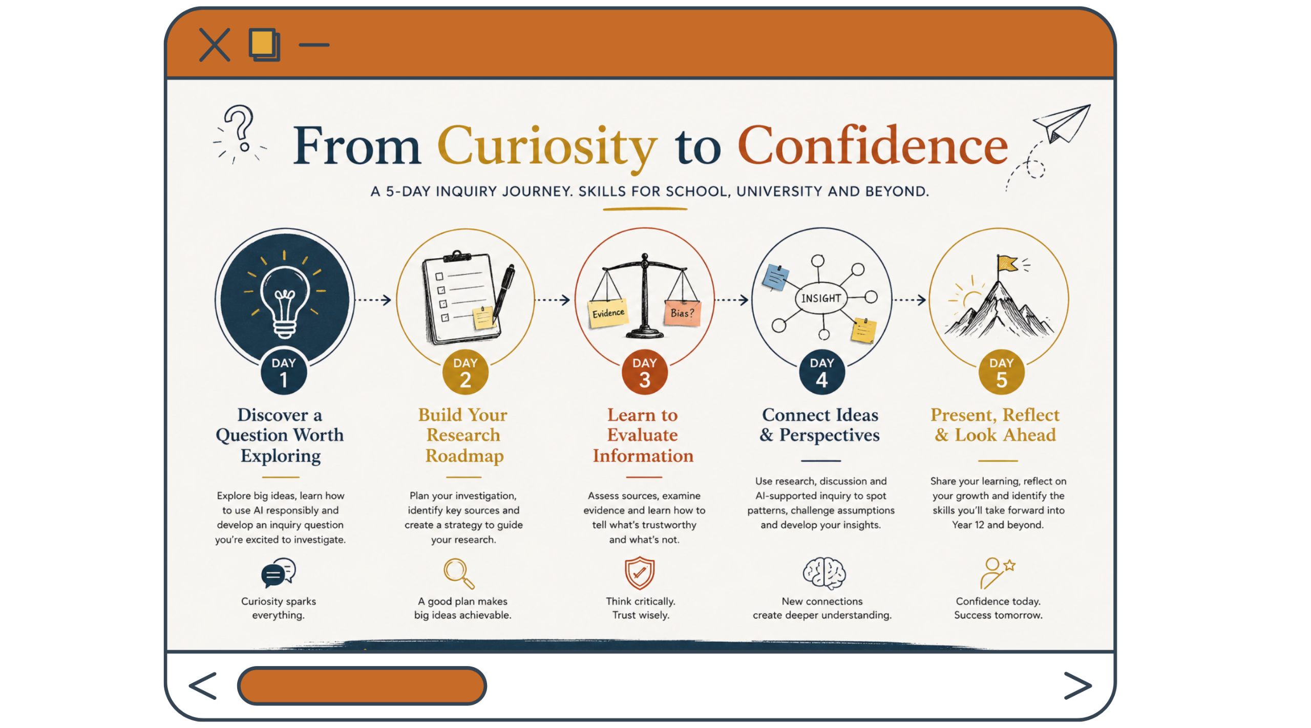 A 5-day educational roadmap titled "From Curiosity to Confidence," outlining daily tasks for AI inquiry, research, information evaluation, connecting perspectives, and reflecting on learning outcomes.