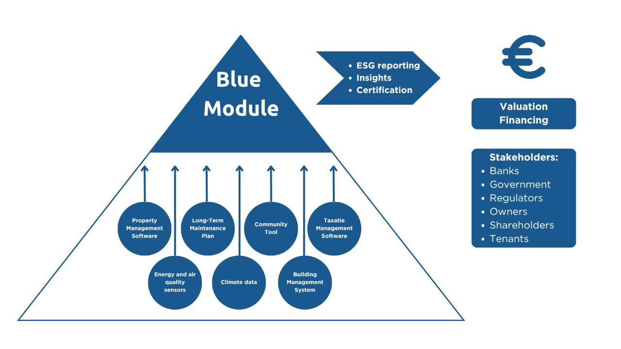 How Blue Module works