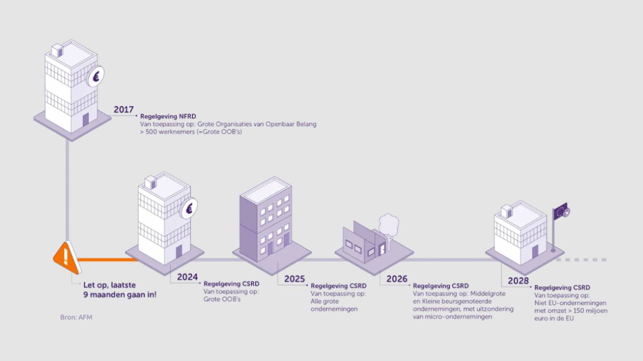 Dutch regulator AFM increases oversight on companies' green claims