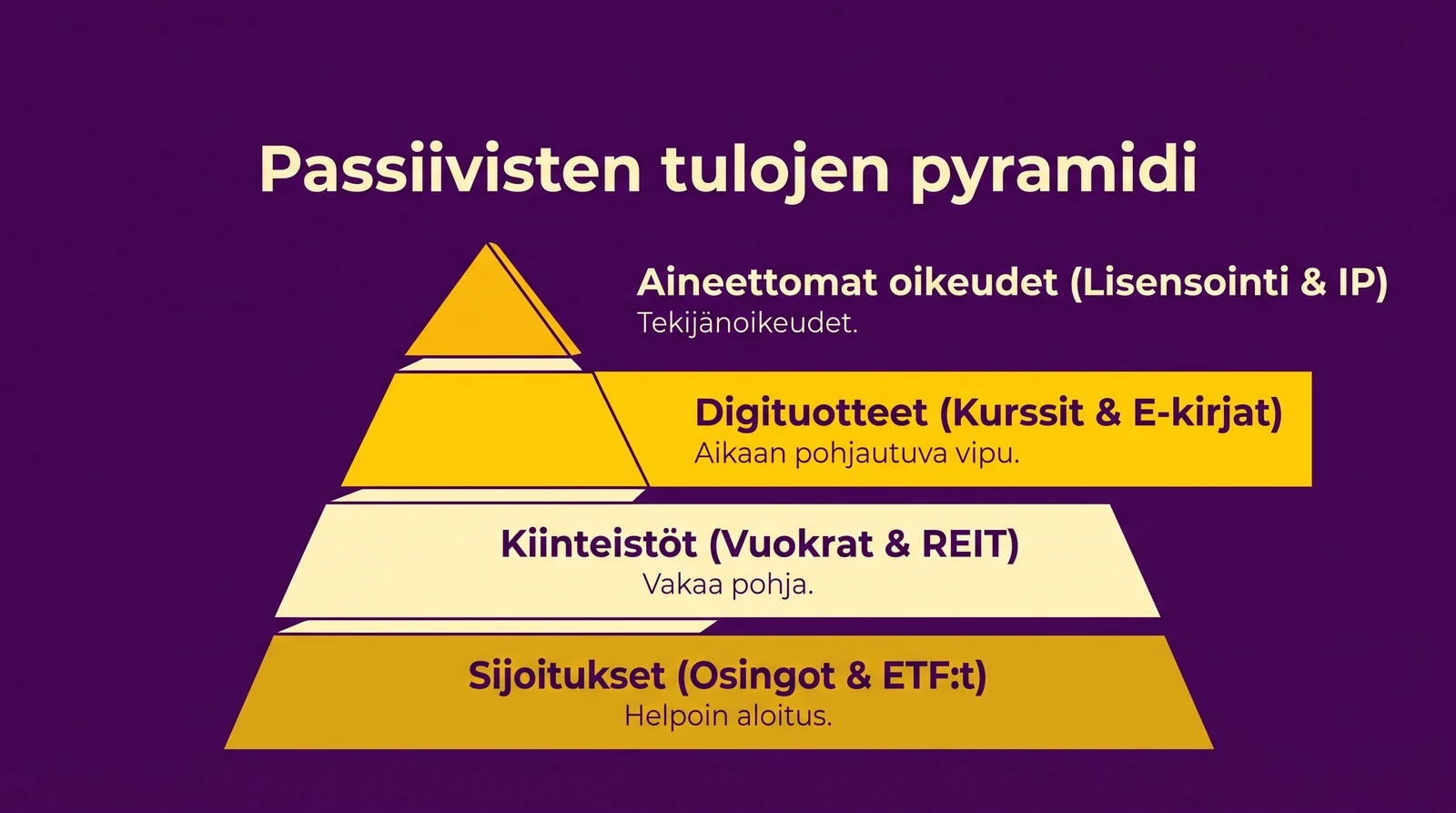 Passiivisten tulojen pyramidi - sijoitukset, digi, kiinteistöt, IP