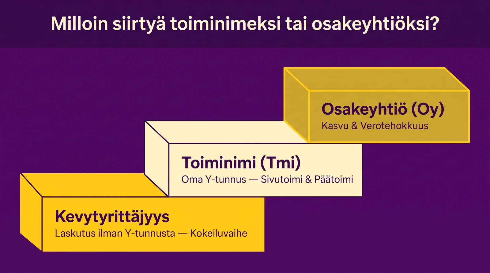 Kevytyrittäjä → toiminimi → Oy - kasvuvaiheen polku