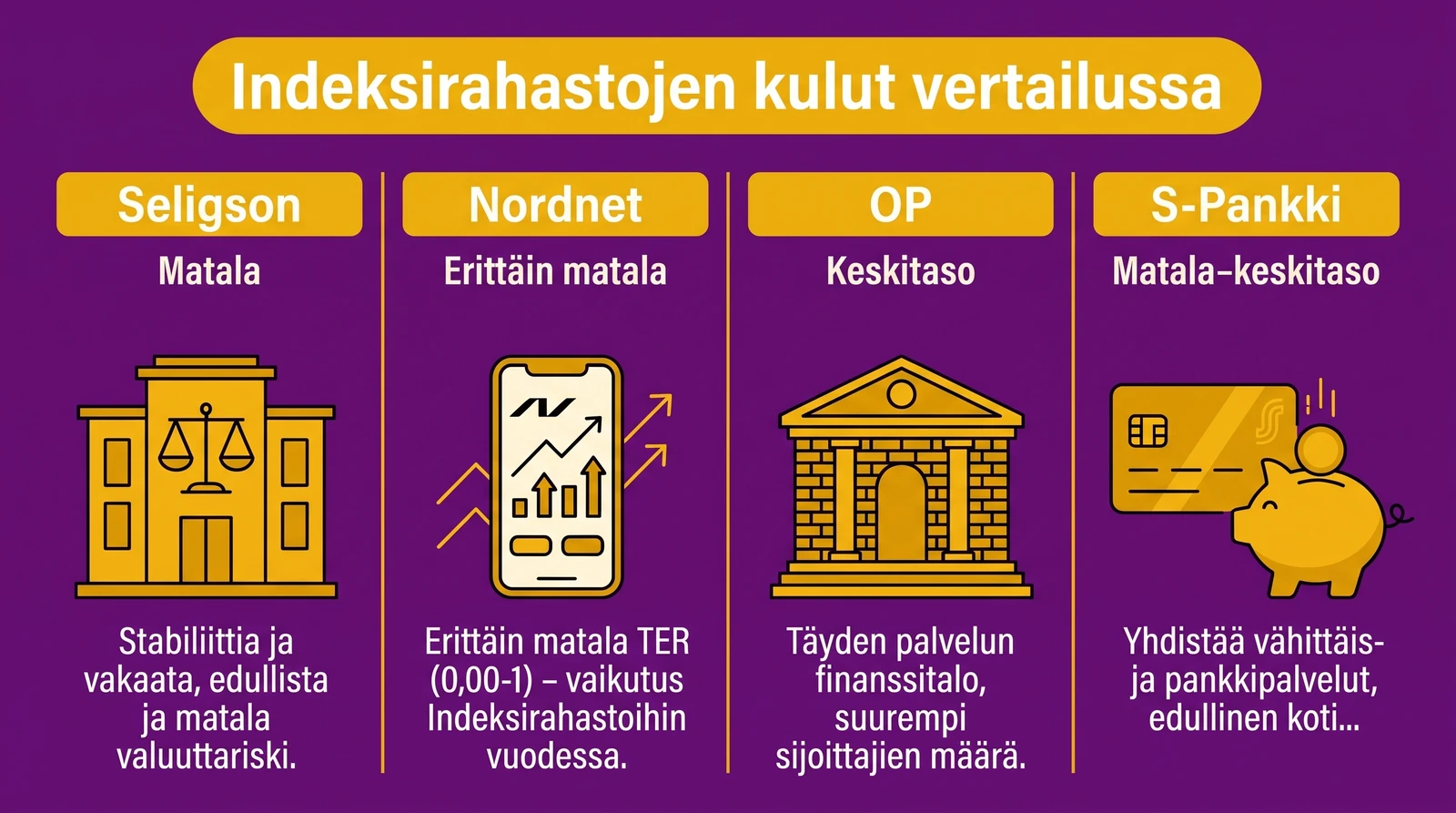Seligson, Nordnet, OP ja S-pankki - indeksirahastojen kulut