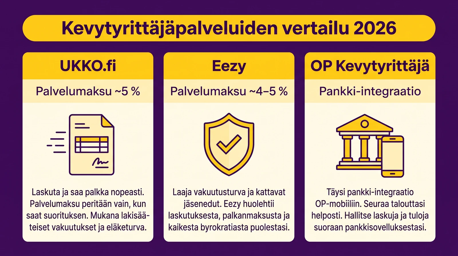 Kevytyrittäjäpalveluiden vertailutaulukko - UKKO.fi, Eezy, OP Kevytyrittäjä