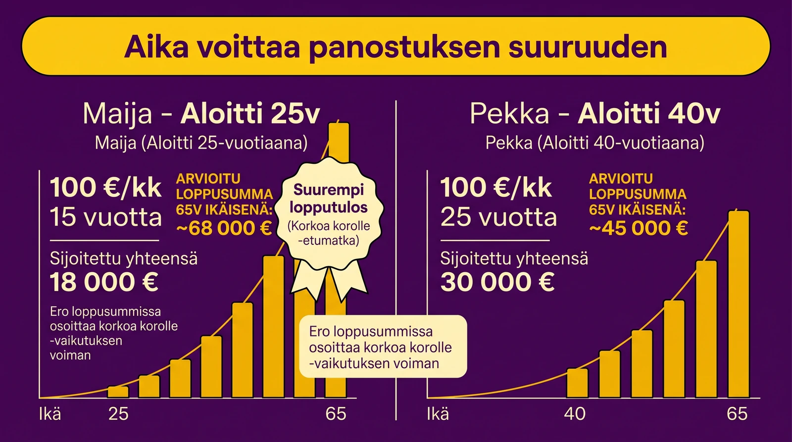 Korkoa korolle 2026 - Sijoittamisen tehokkain ilmi&ouml; ja oma laskuri