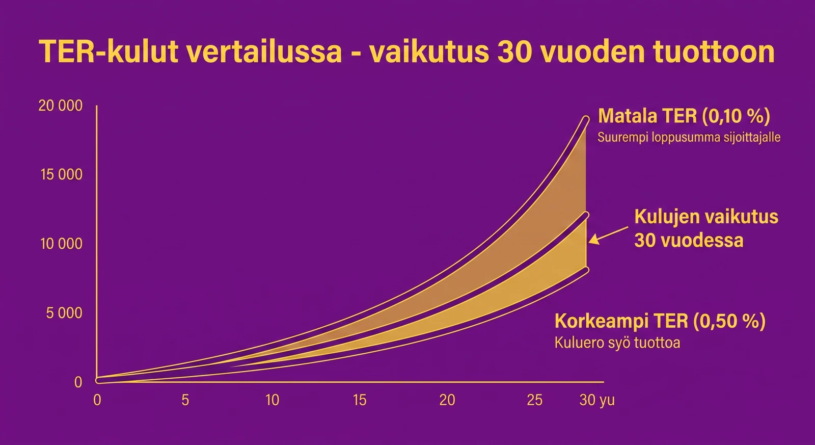 TER-kulut vertailussa - vaikutus 30 vuoden tuottoon