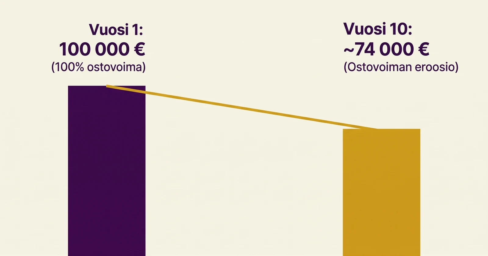 Inflaation vaikutus 100 000 € käteissalkkuun - 10 vuoden eroosio