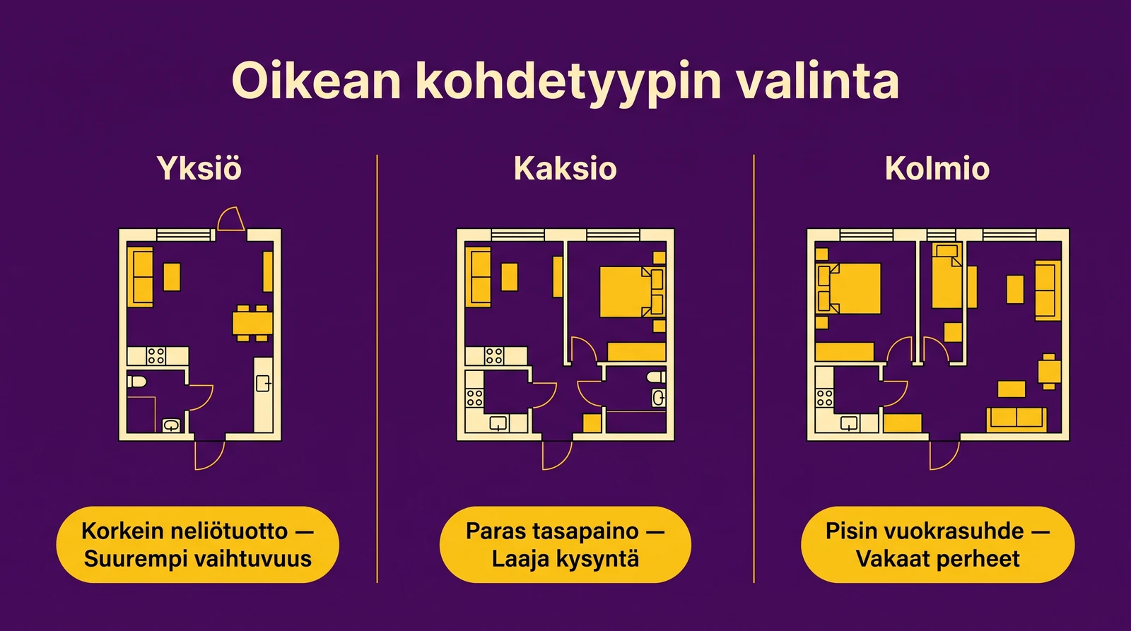 Yksiö vs kaksio vs kolmio - kohdetyyppien vertailu