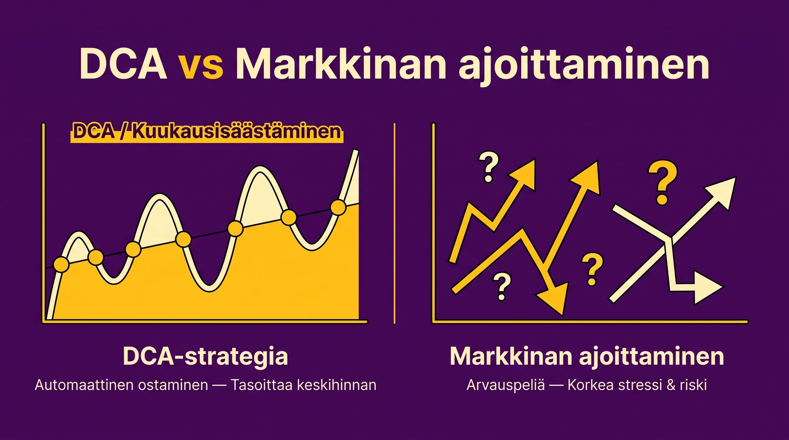 DCA vs ajoittaminen - kummalla pärjää paremmin?