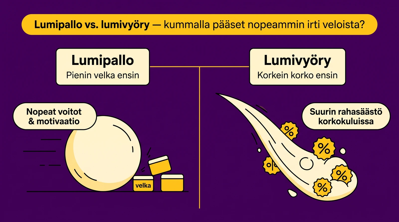 Lumipallo vs lumivyöry - kummalla pääset nopeammin veloista