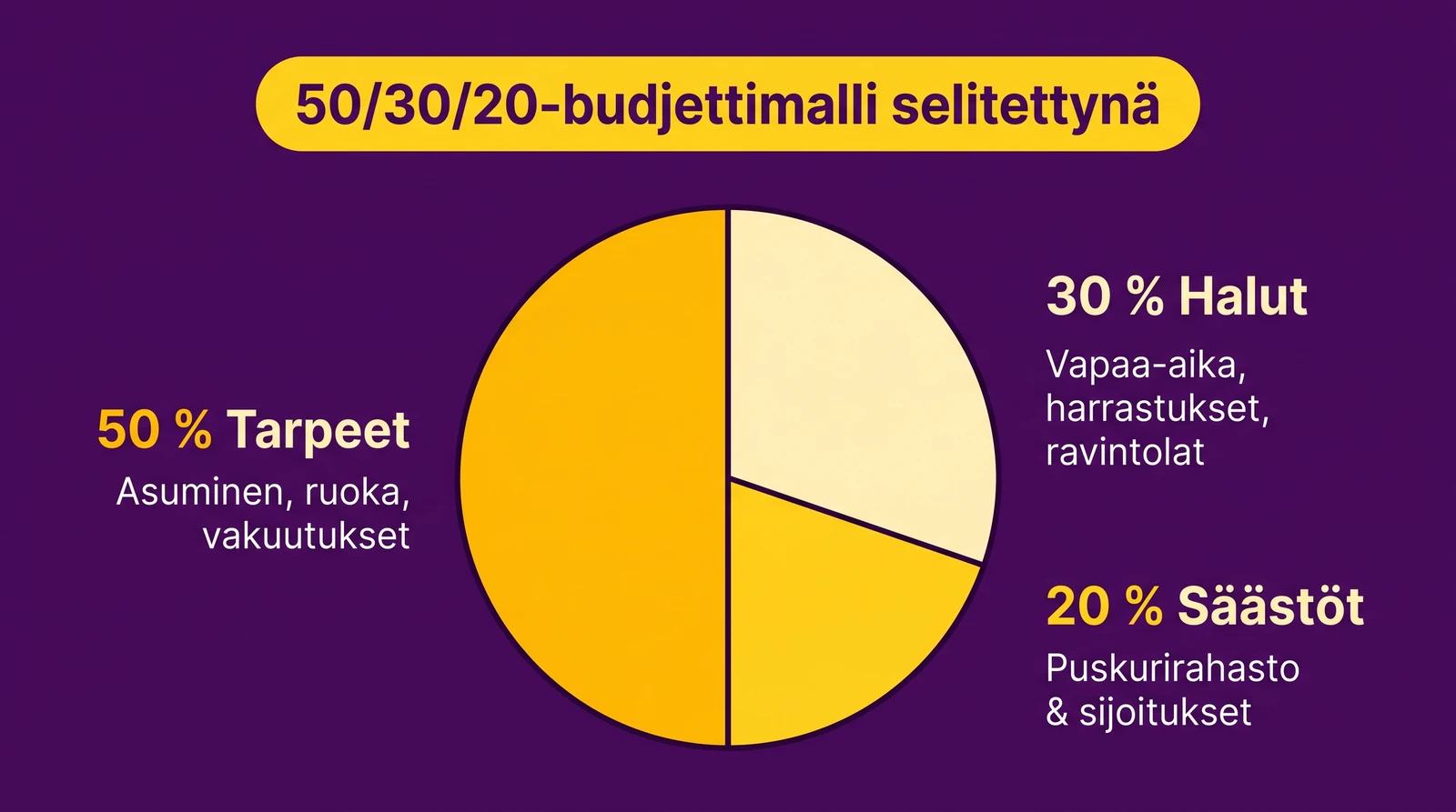 Varapuun budjettipohja - 50/30/20-malli visualisoituna