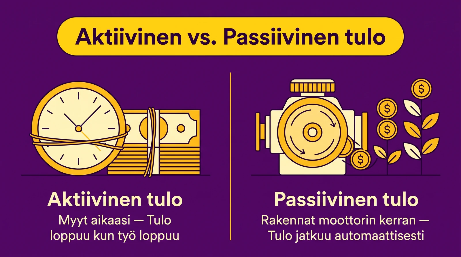 Aktiivinen vs passiivinen tulo - aika- ja työpanos visualisoituna