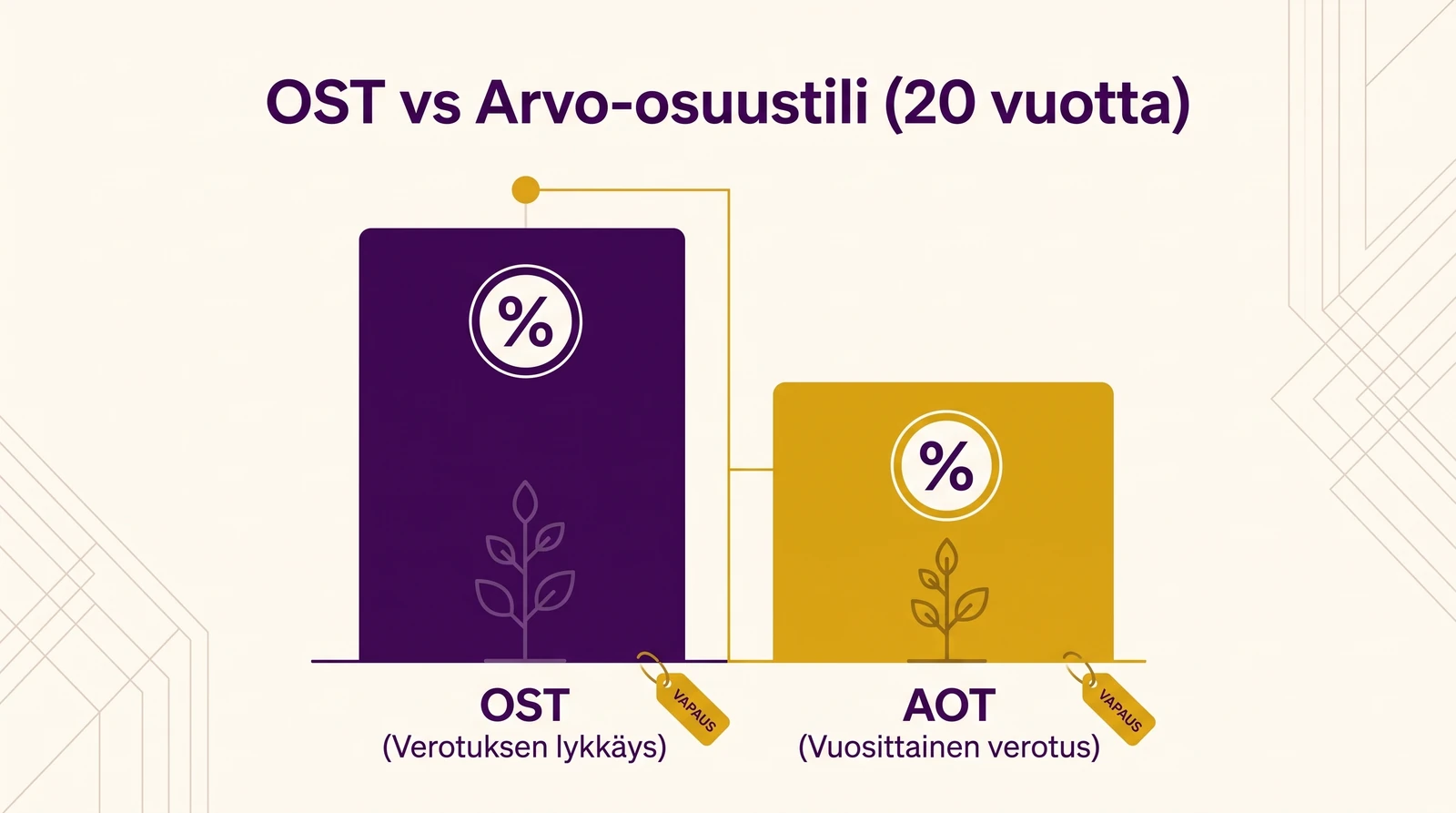 OST vs arvo-osuustili: vero-edun visualisointi 20 vuoden aikajänteellä