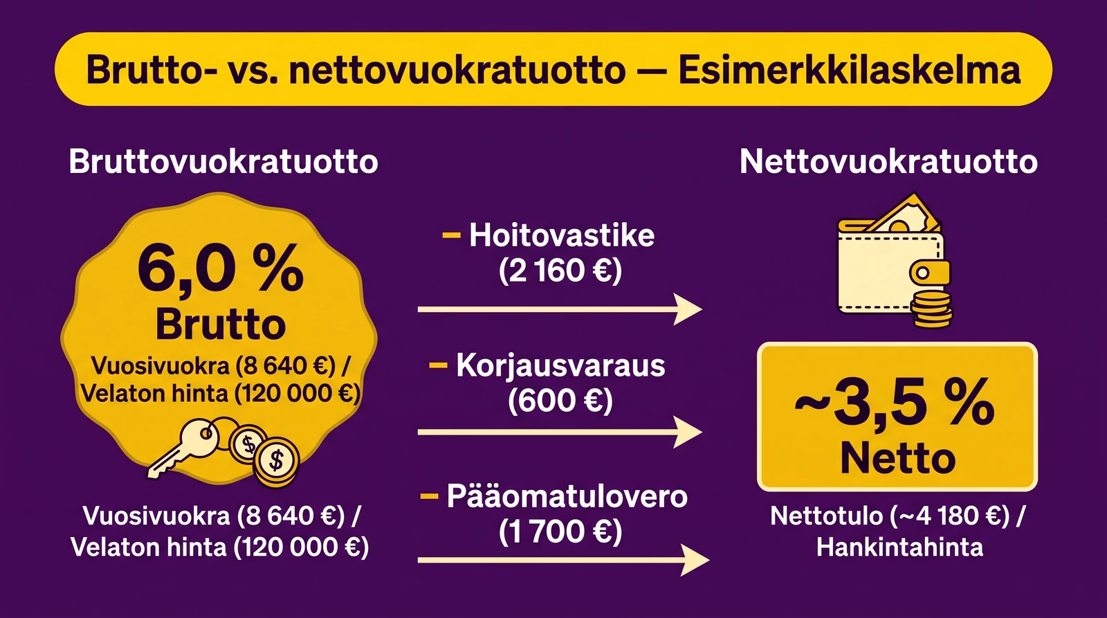 Brutto- vs nettovuokratuotto - esimerkkilaskelma