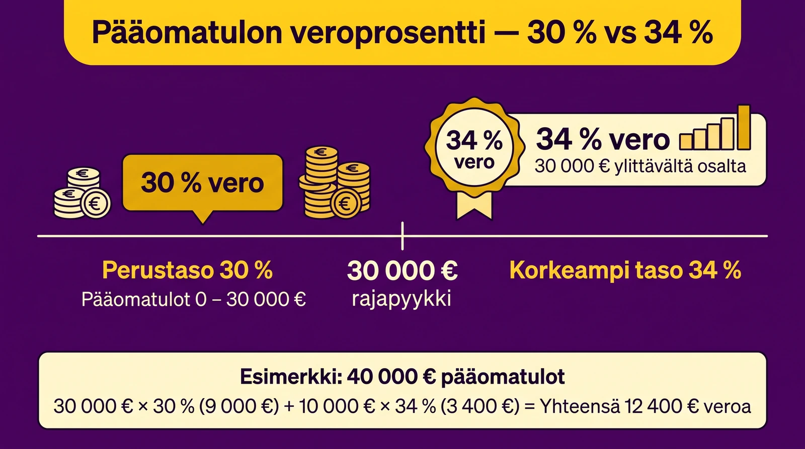 P&auml;&auml;omatulon veroprosentti - 30 vs 34 % laskelma