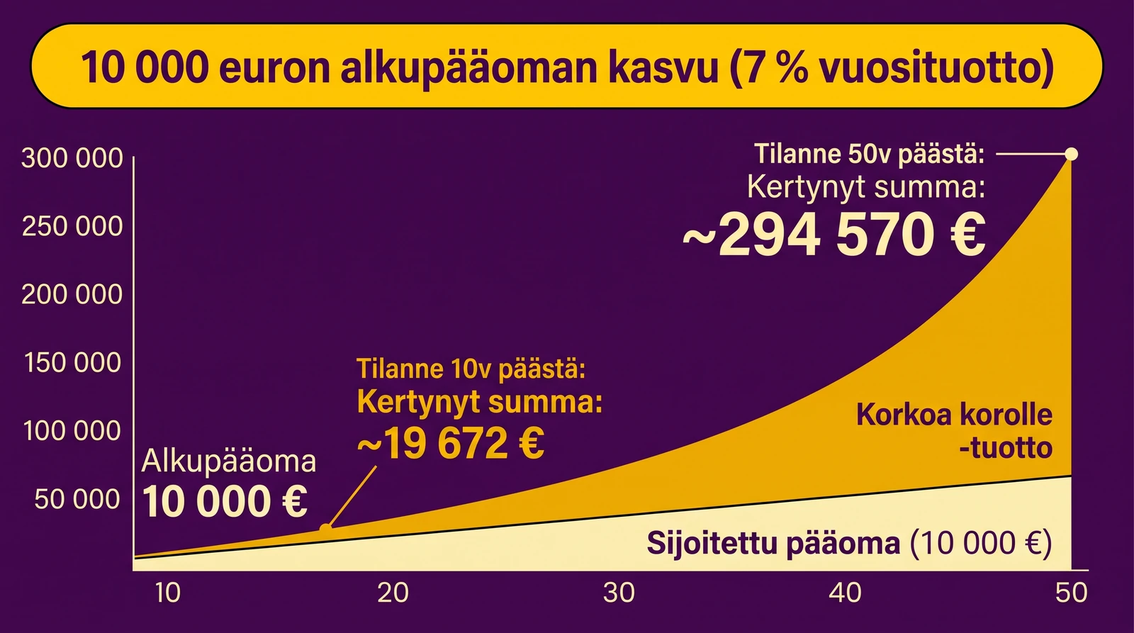Korkoa korolle 2026 - Sijoittamisen tehokkain ilmi&ouml; ja oma laskuri