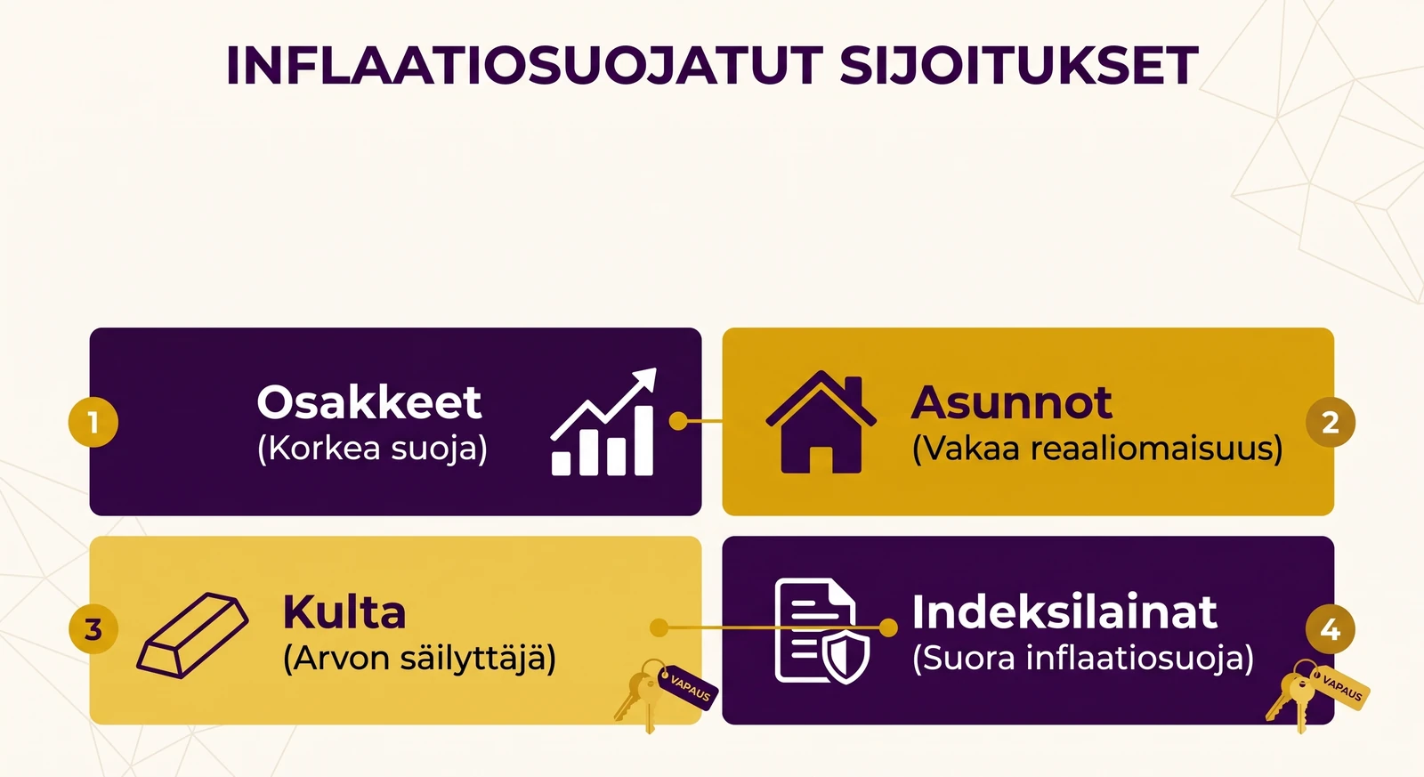 Inflaatiosuojatut sijoitukset - asunnot, osakkeet, kulta, indeksilainat