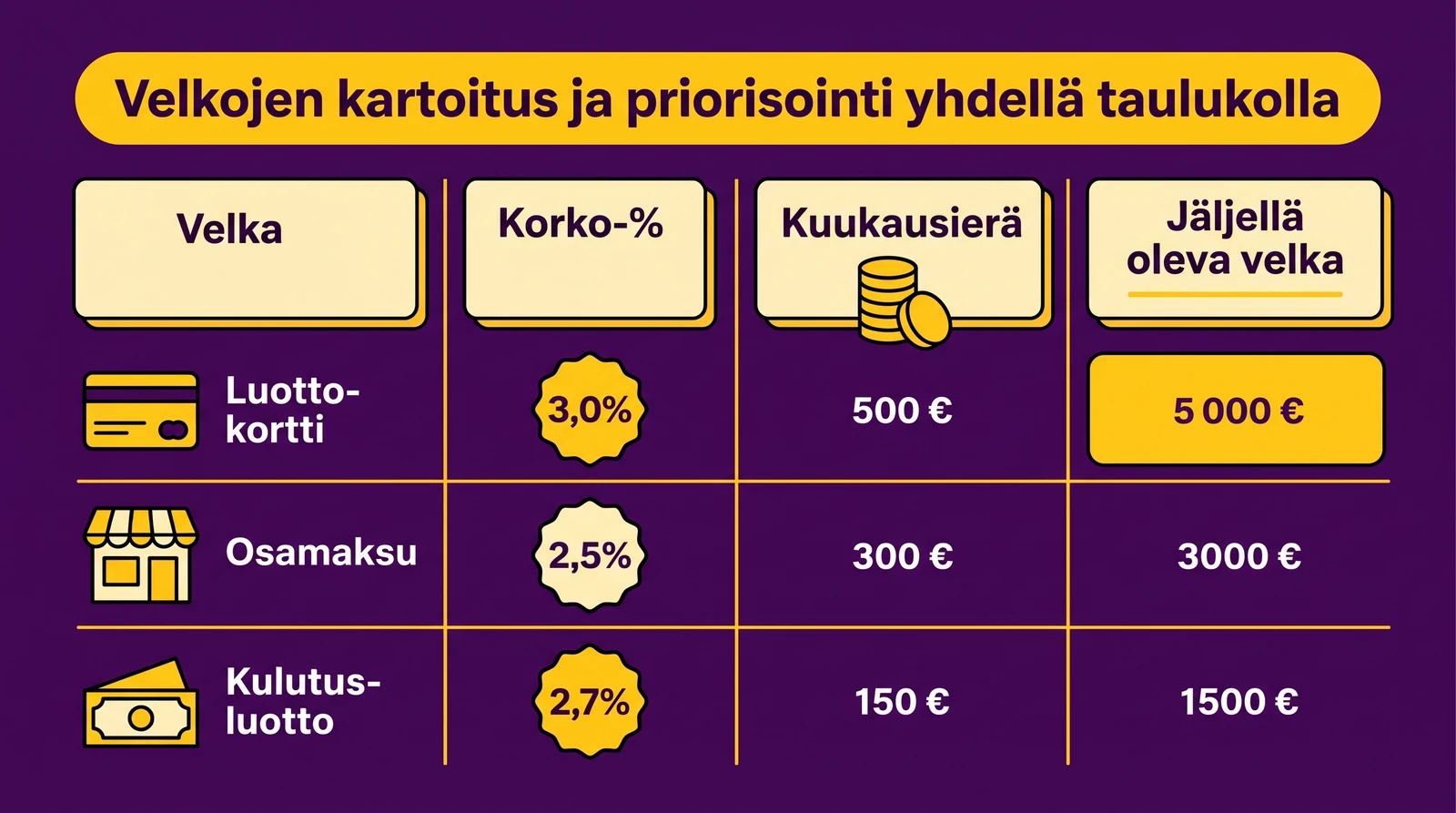 Velkojen kartoitus ja priorisointi yhdellä taulukolla