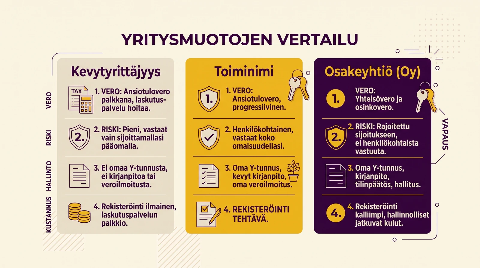 Yritysmuotojen vertailu- vero, riski, hallinto, kustannus