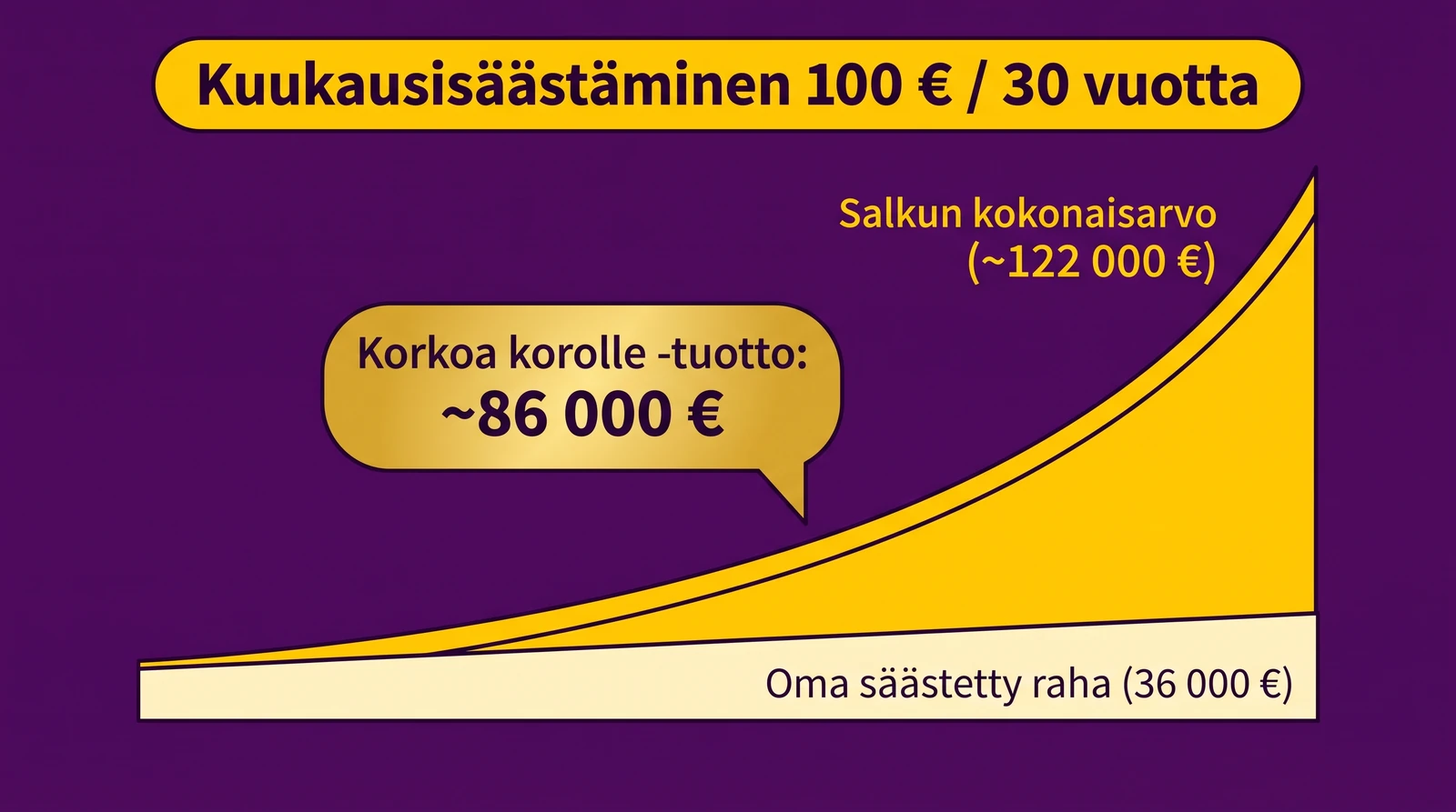 Kuukausisäästäminen 100 € / 30 vuotta - visualisointi