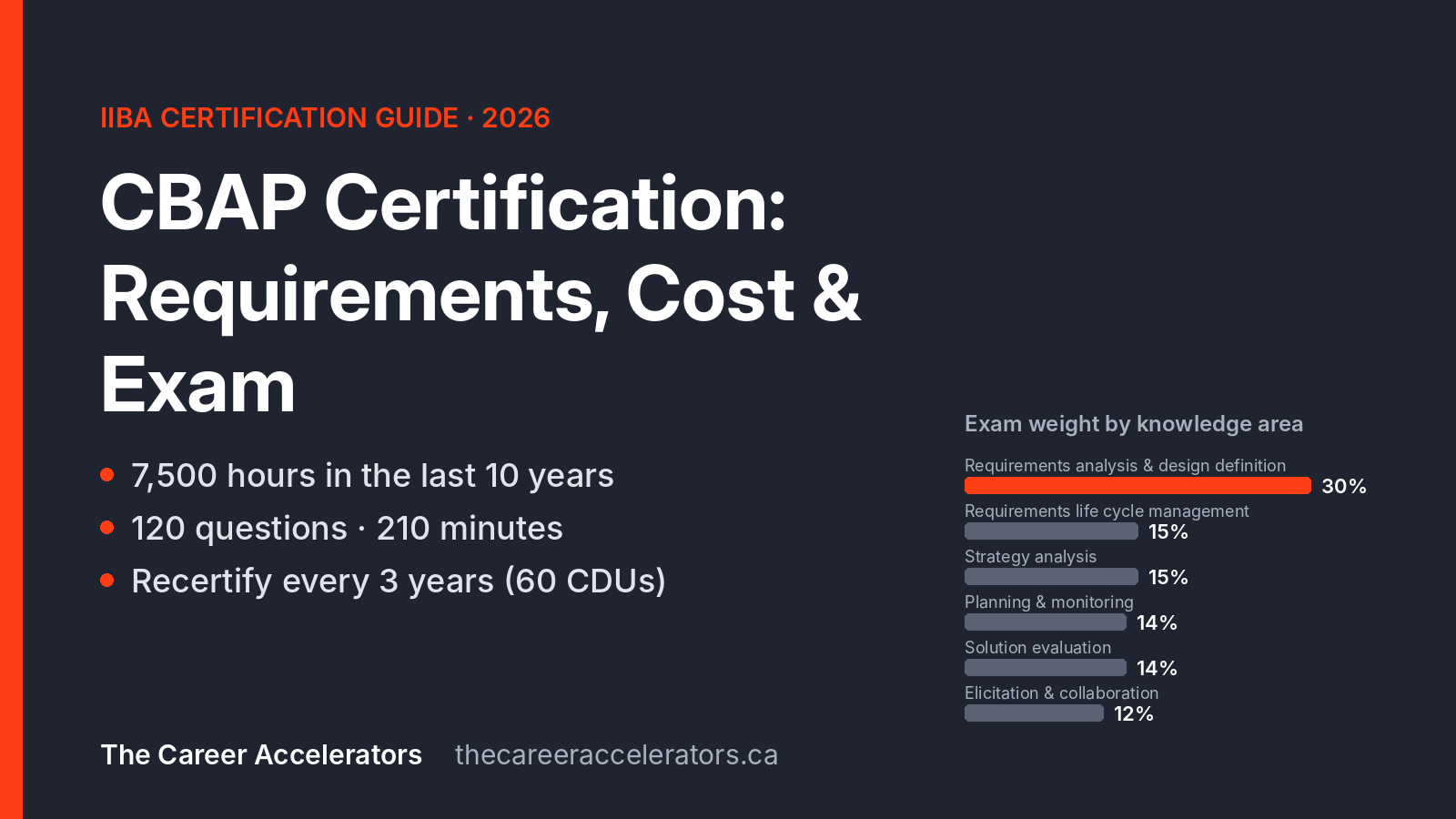 CBAP certification 2026: requirements, cost and exam weight by knowledge area