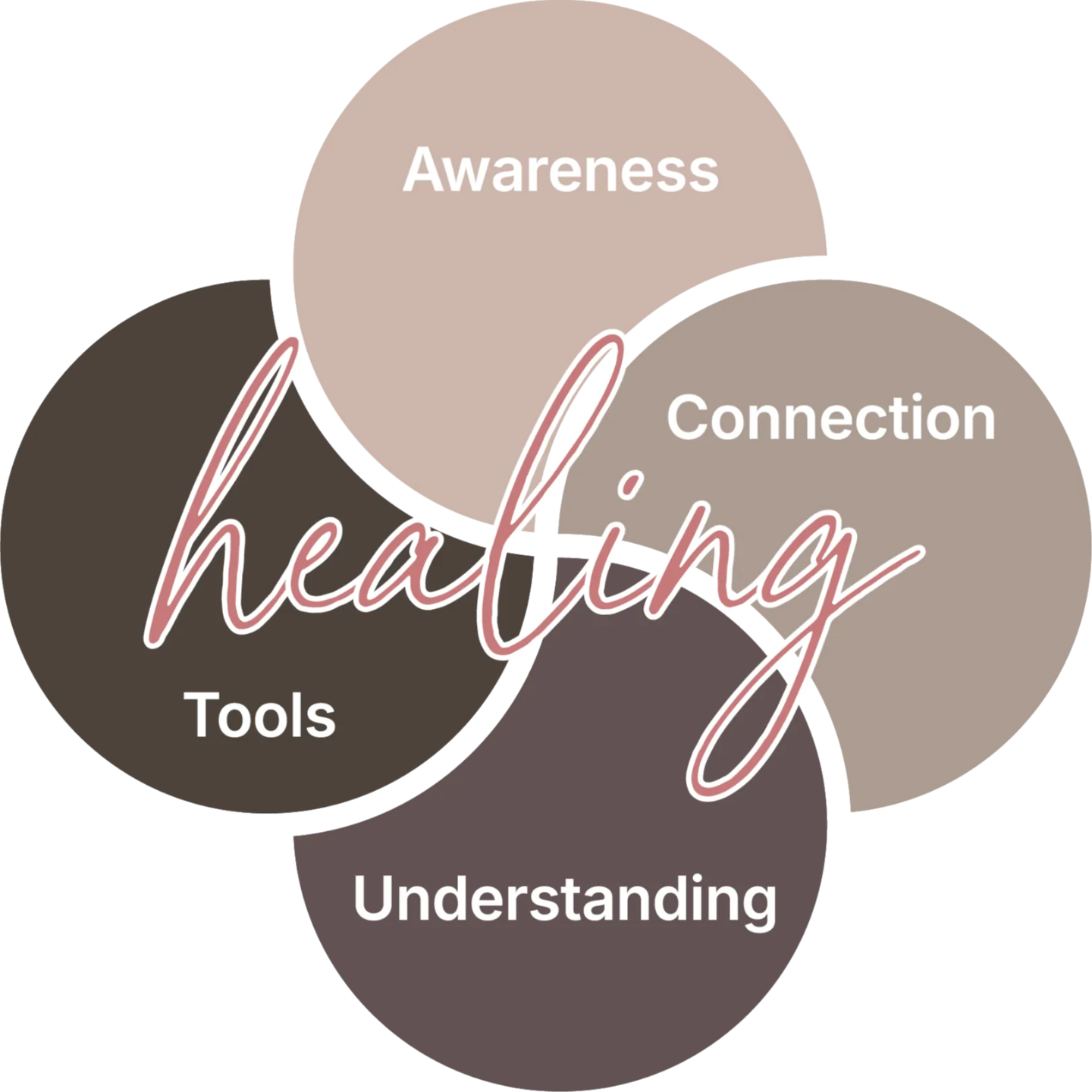 Healing - Awareness, Tools, Connection, Understanding