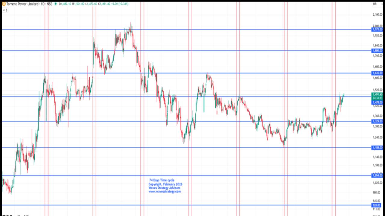 Torrent Power Technical Analysis: Gann Levels & 74-Period Time Cycles