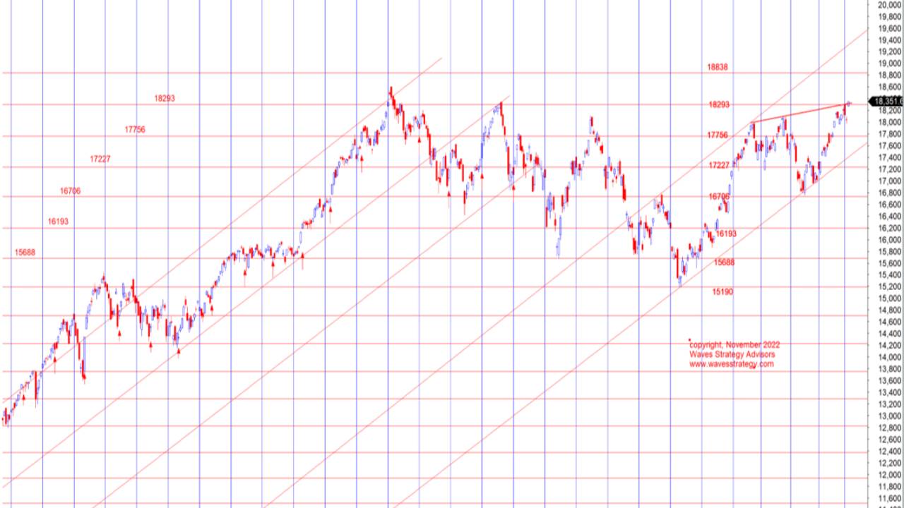 Nifty Gann with 18 Days Time Cycle and Trendline Indicators