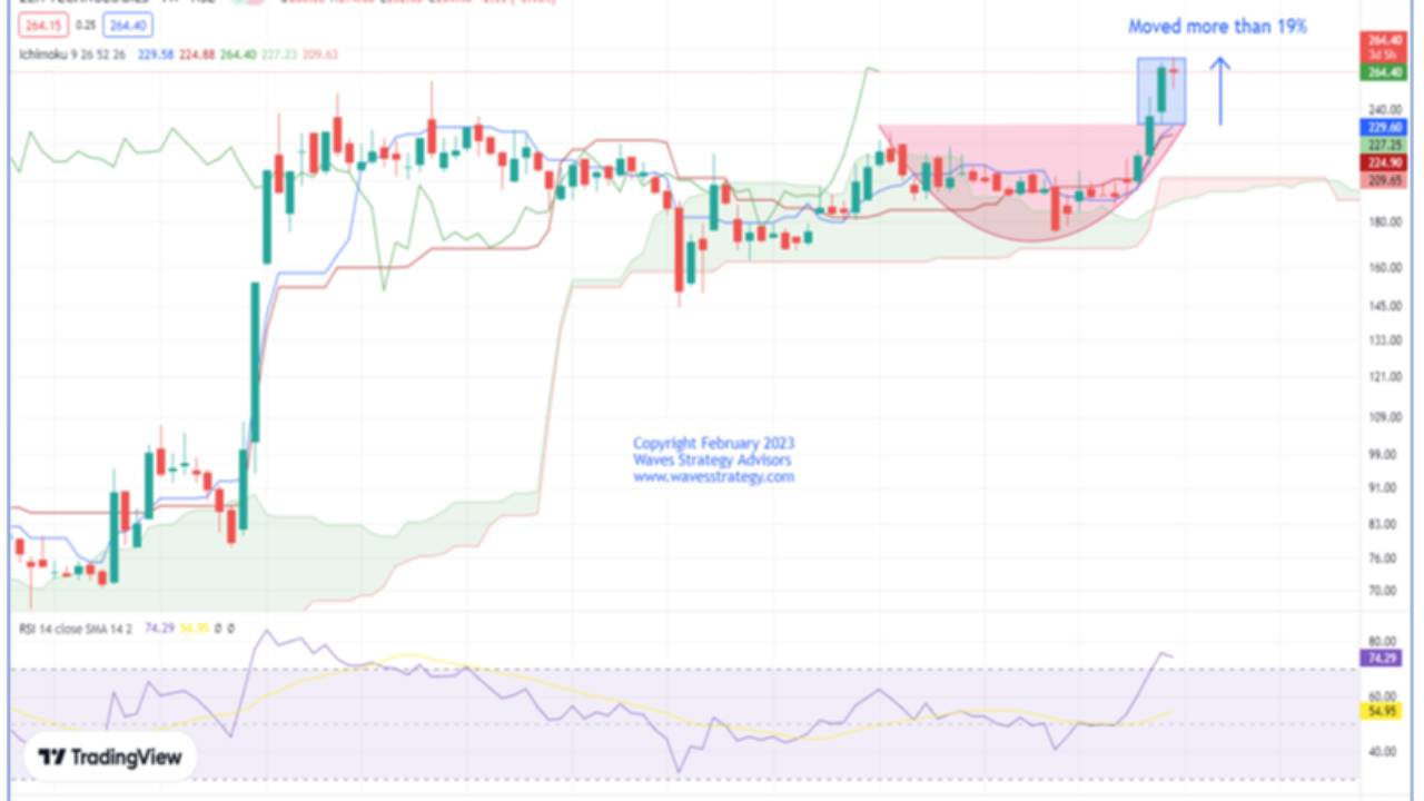 How to use Price Action with Indicators for analysing stocks