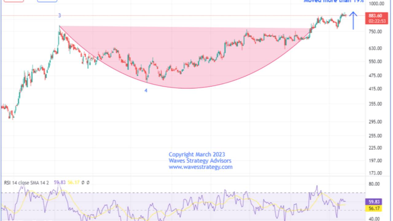 KPIT TECH Combining Rounding bottom with Elliott wave
