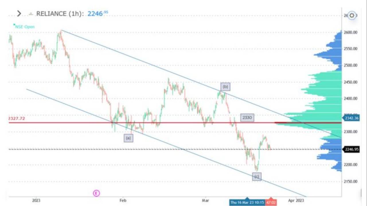 Reliance Volume Profile Trade Setup