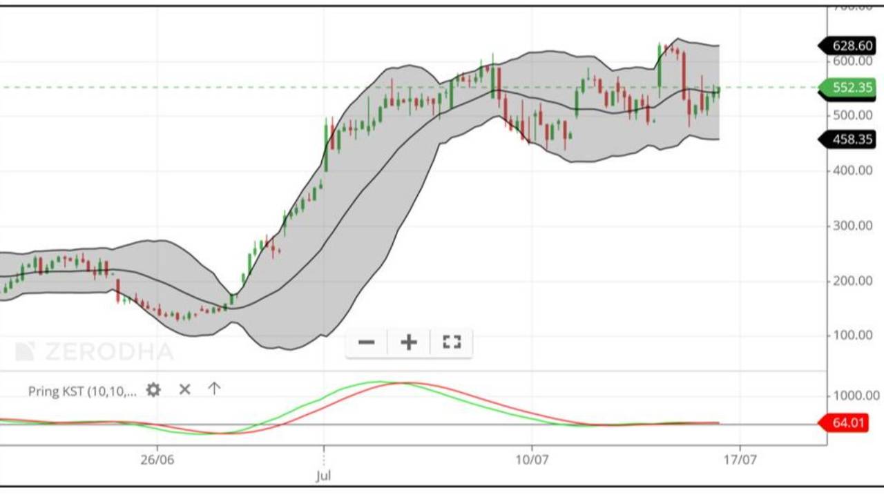 Nifty Options Trade Setup Volume, KST indicator, Bollinger Bands®