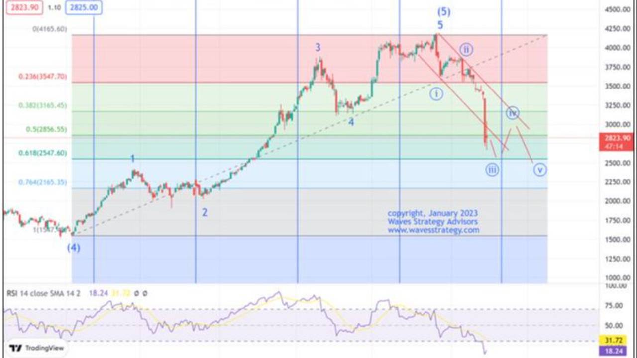 Adani Enterprise Elliott Wave with Time Cycles Will It Break 3100?