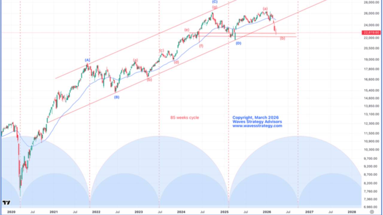 Time Cycles and Neo Wave Nailed Nifty’s 1800-Point Move
